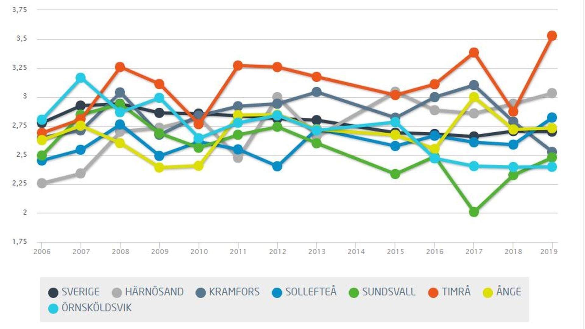 Diagram över betyg på kommunens upphandling