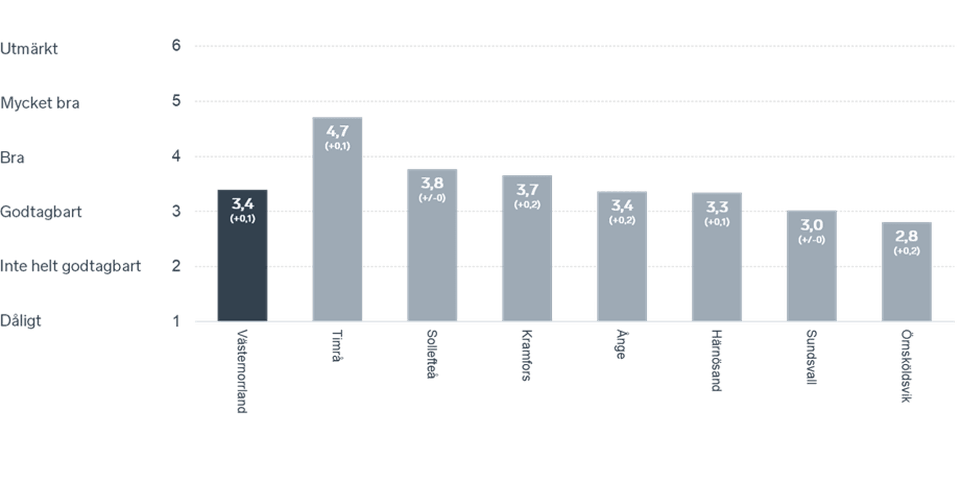 Stapeldiagram som visar det sammanfattande omdömet i Västernorrlands kommuner