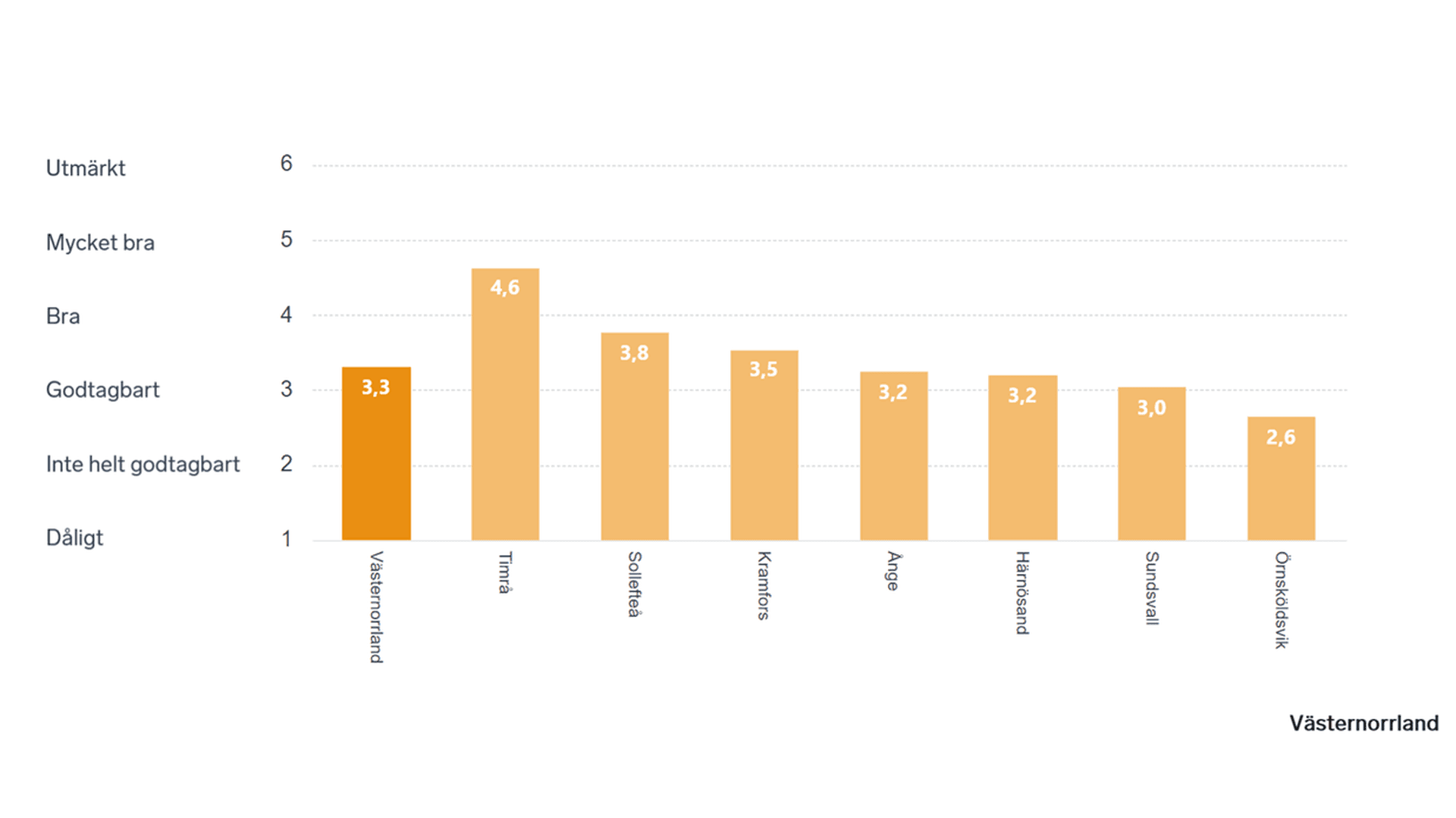 Stapeldiagram som visar det sammanfattande omdömet i Västernorrlands kommuner