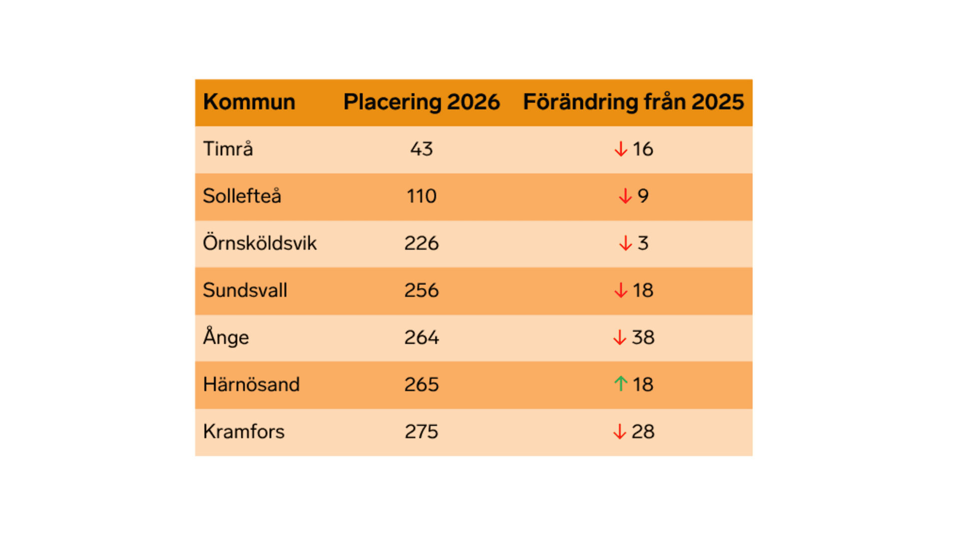 Tabell som visar kommuners placering 2026 och förändring från 2025: Timrå plats 43 (minus 16), Sollefteå 110 (minus 9), Örnsköldsvik 226 (minus 3), Sundsvall 256 (minus 18), Ånge 264 (minus 38), Härnösand 265 (plus 18) och Kramfors 275 (minus 28).