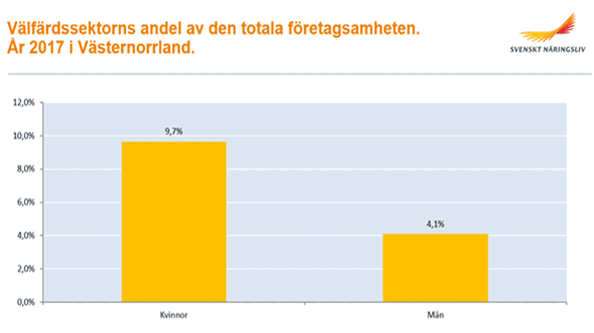 Diagram-Välfärdssektorns andel av den totala företagsamheten