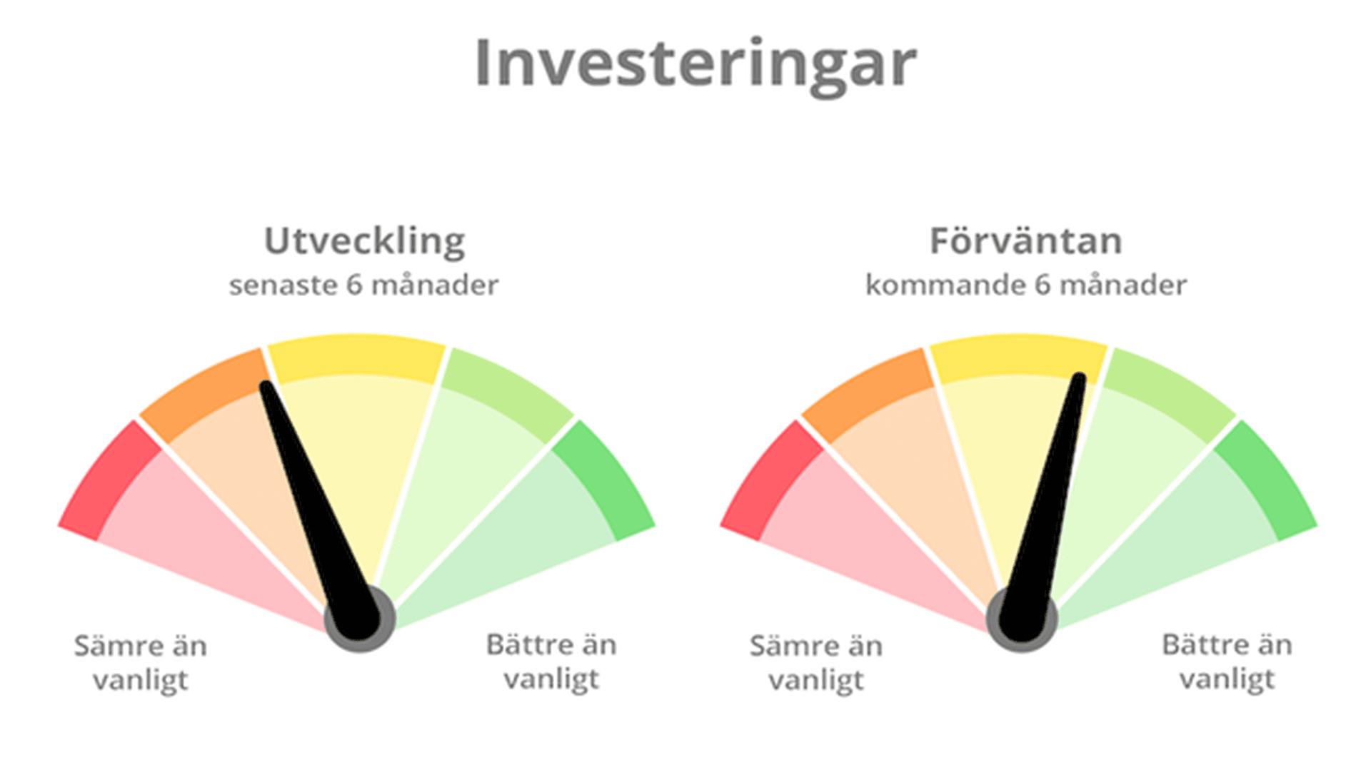 Solfjädersdiagram som visar investeringar