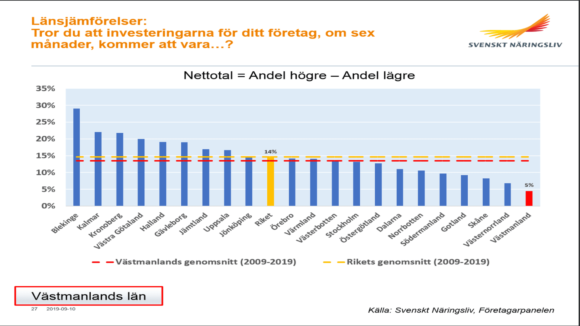 Graf över förväntade investeringar kommande sex månader