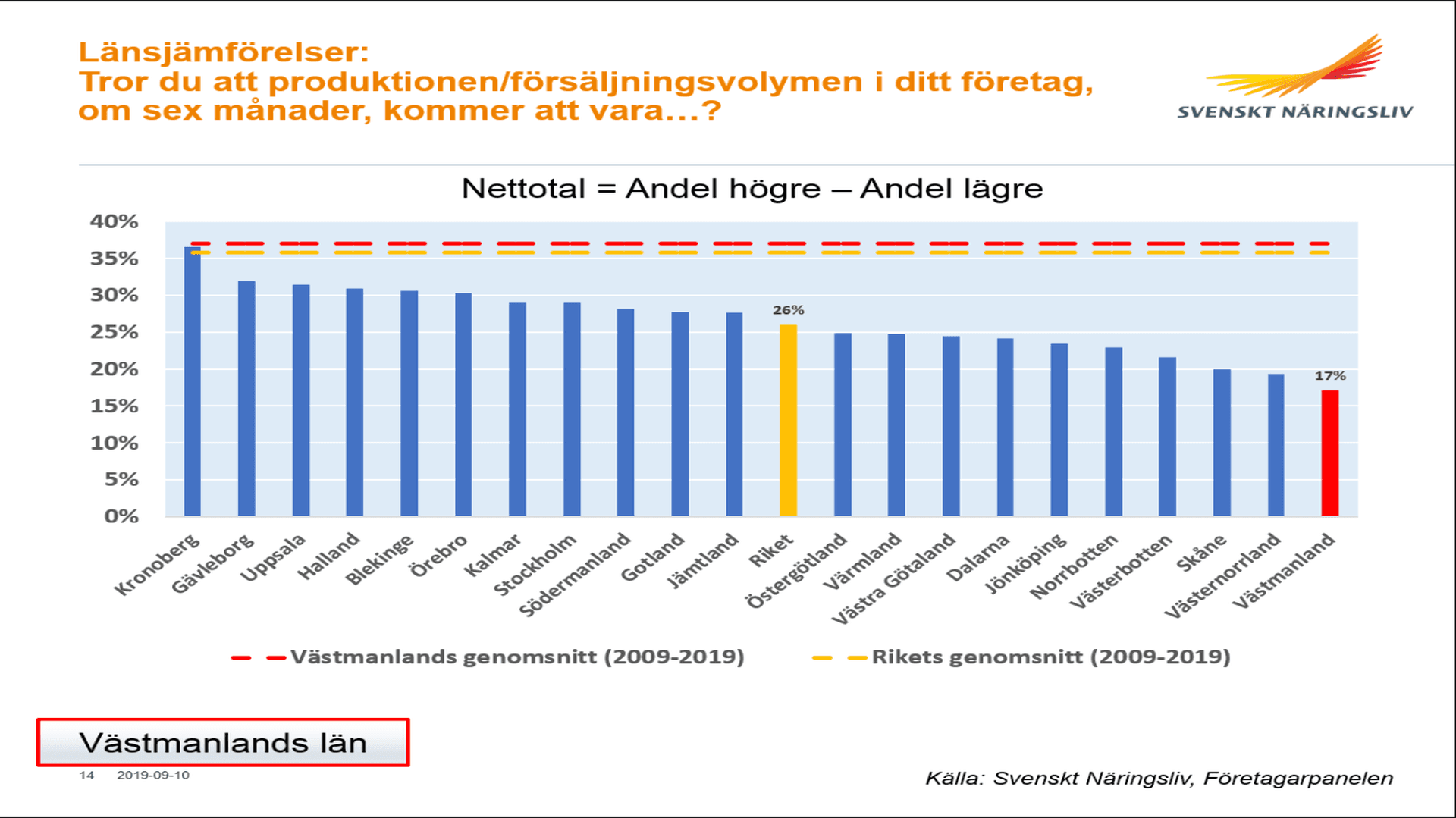 Graf över förväntad produktion/försäljningsvolym kommande sex månader