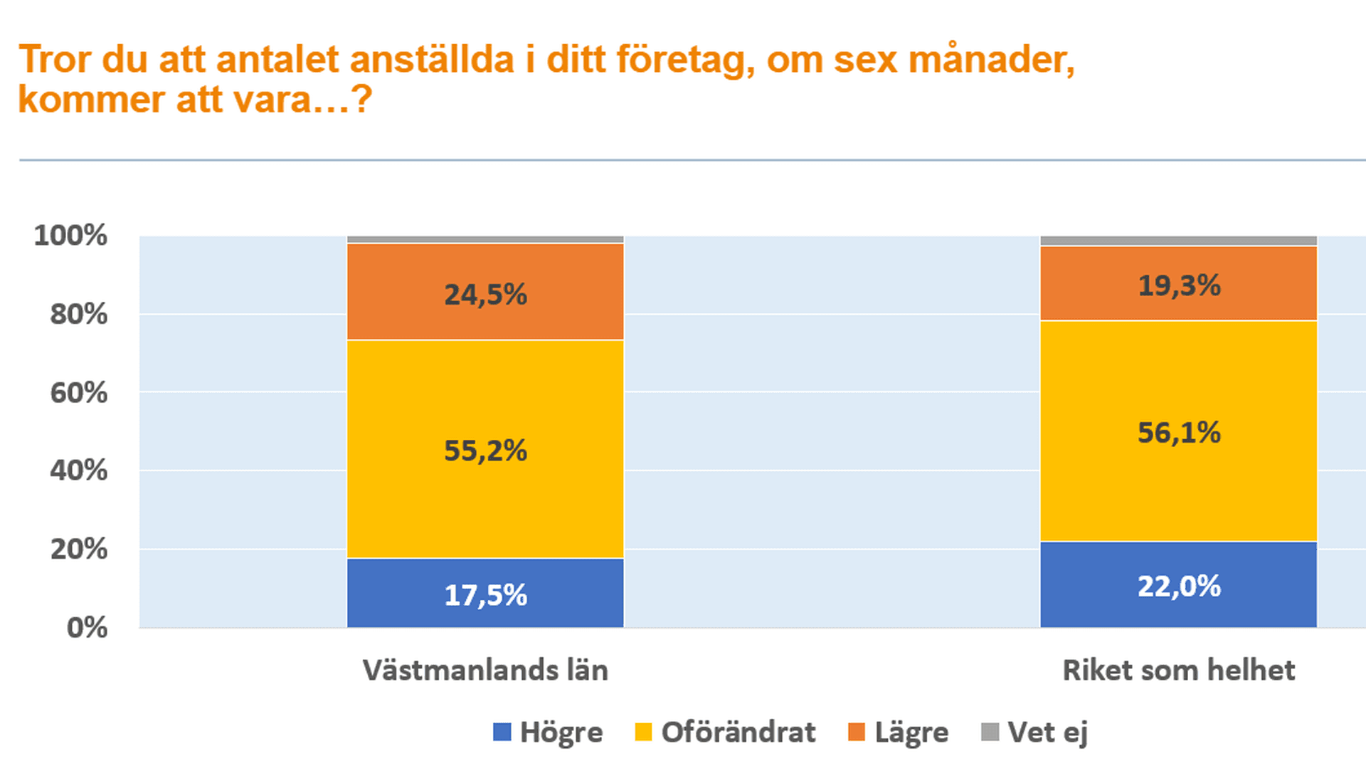 Graf över antalet anställda företagen i Västmanland förväntas ha om sex månader.