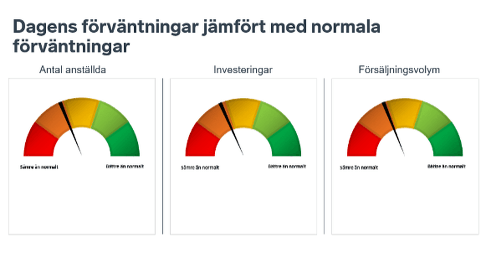 Grafer som visar Företagens framtidsutsikter jämfört med normalt gällande antal anställda, investeringar och försäljningsutveckling