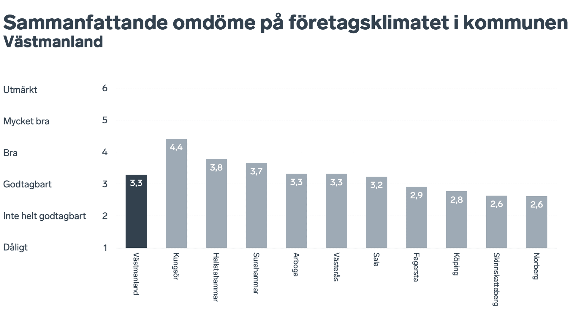 Graf över det sammanfattande omdömet i Västmanlands alla komuner