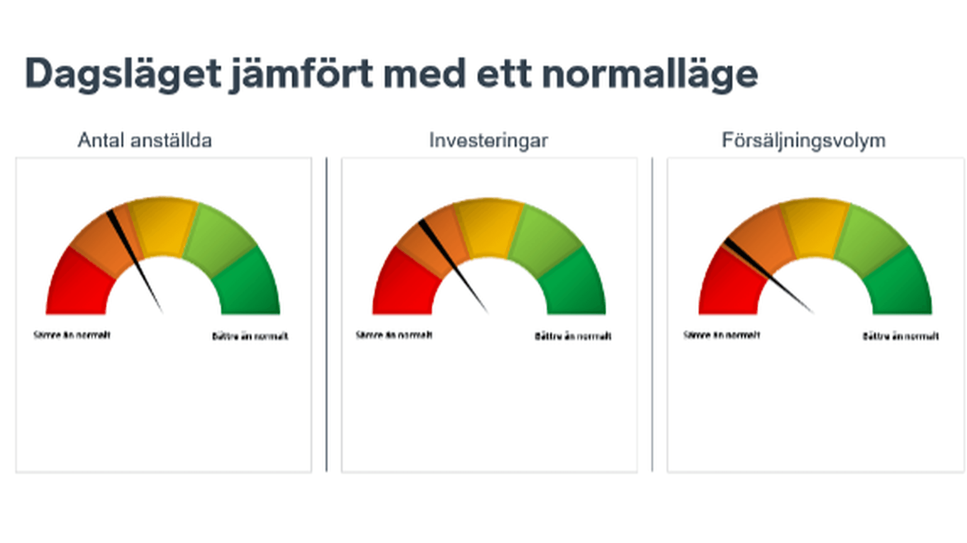 Grafer som visar dagsläget jämfört med normalt gällande antal anställda, investeringar och försäljningsutveckling