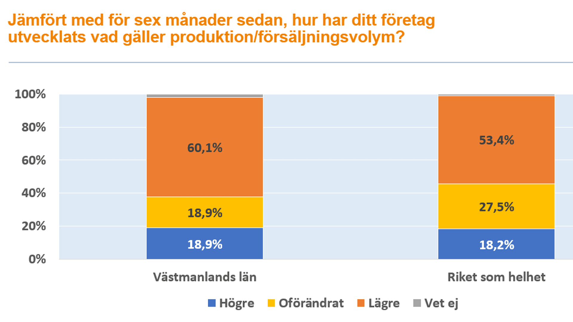 Utveckling av produktions/försäljningsvolym jmf med sex måndare sedan
