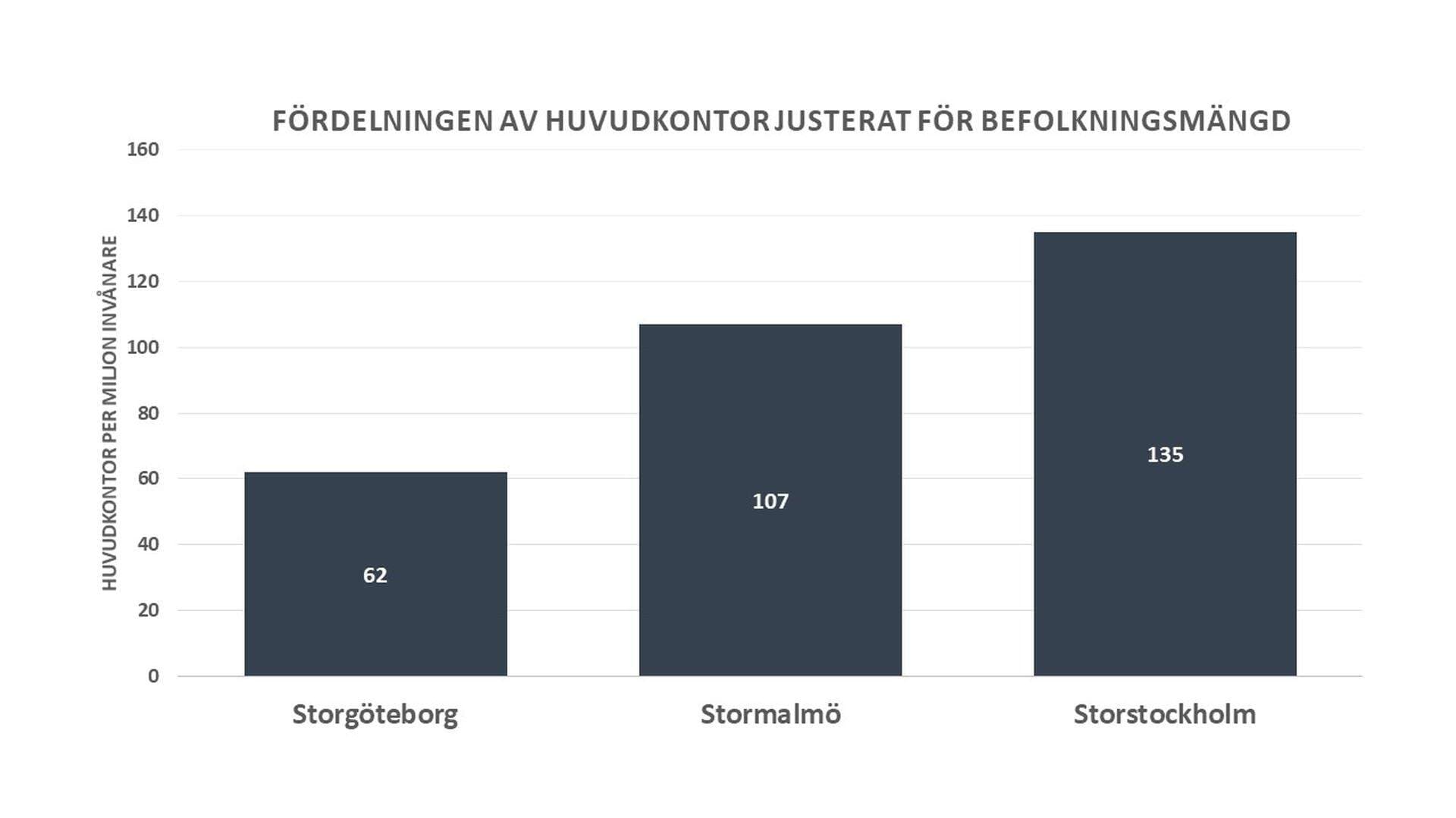 Stapeldiagram Huvudkontor storstadsregionerna