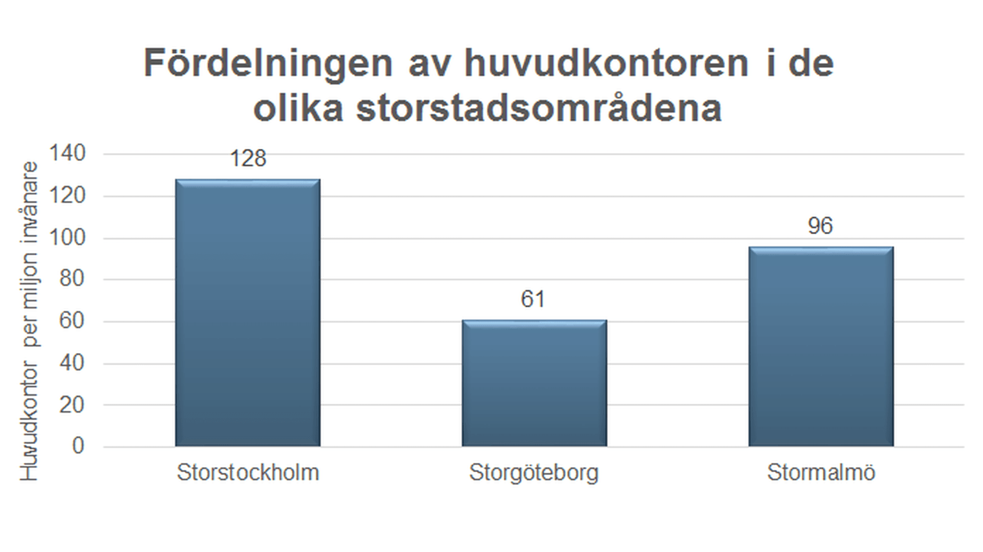Fördelning av huvudkontor i de olika storstadsområdena