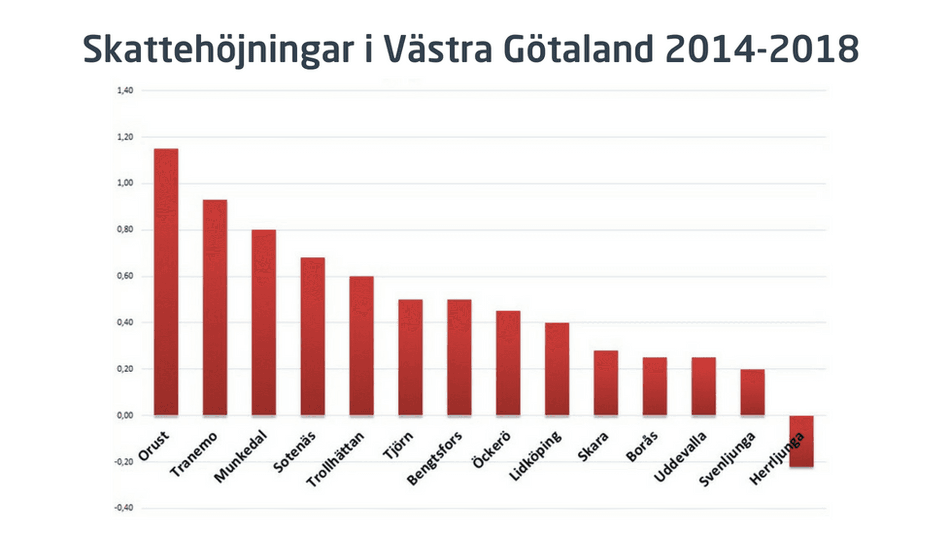Skattehöjningar i Västra Götaland