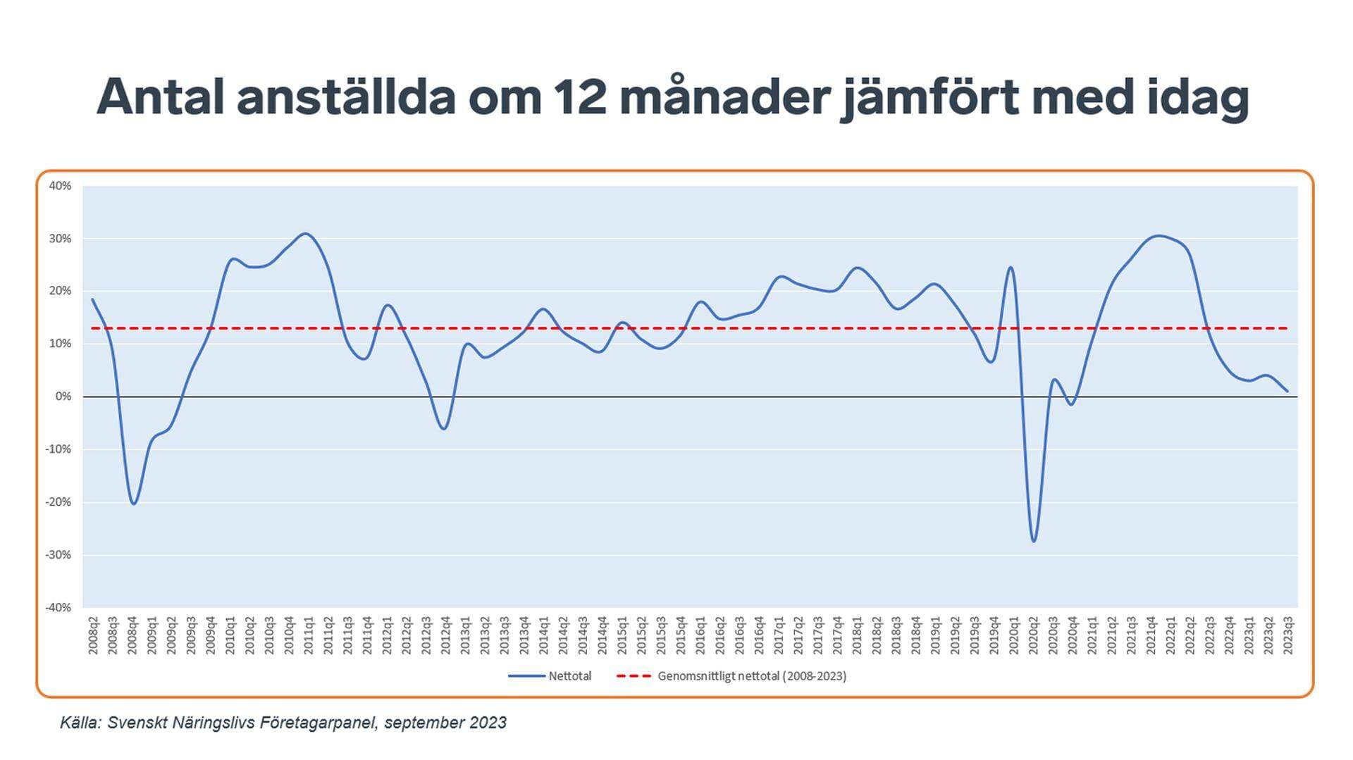 Antal anställda om 12 månader (konjunkturrapport, september 2023.