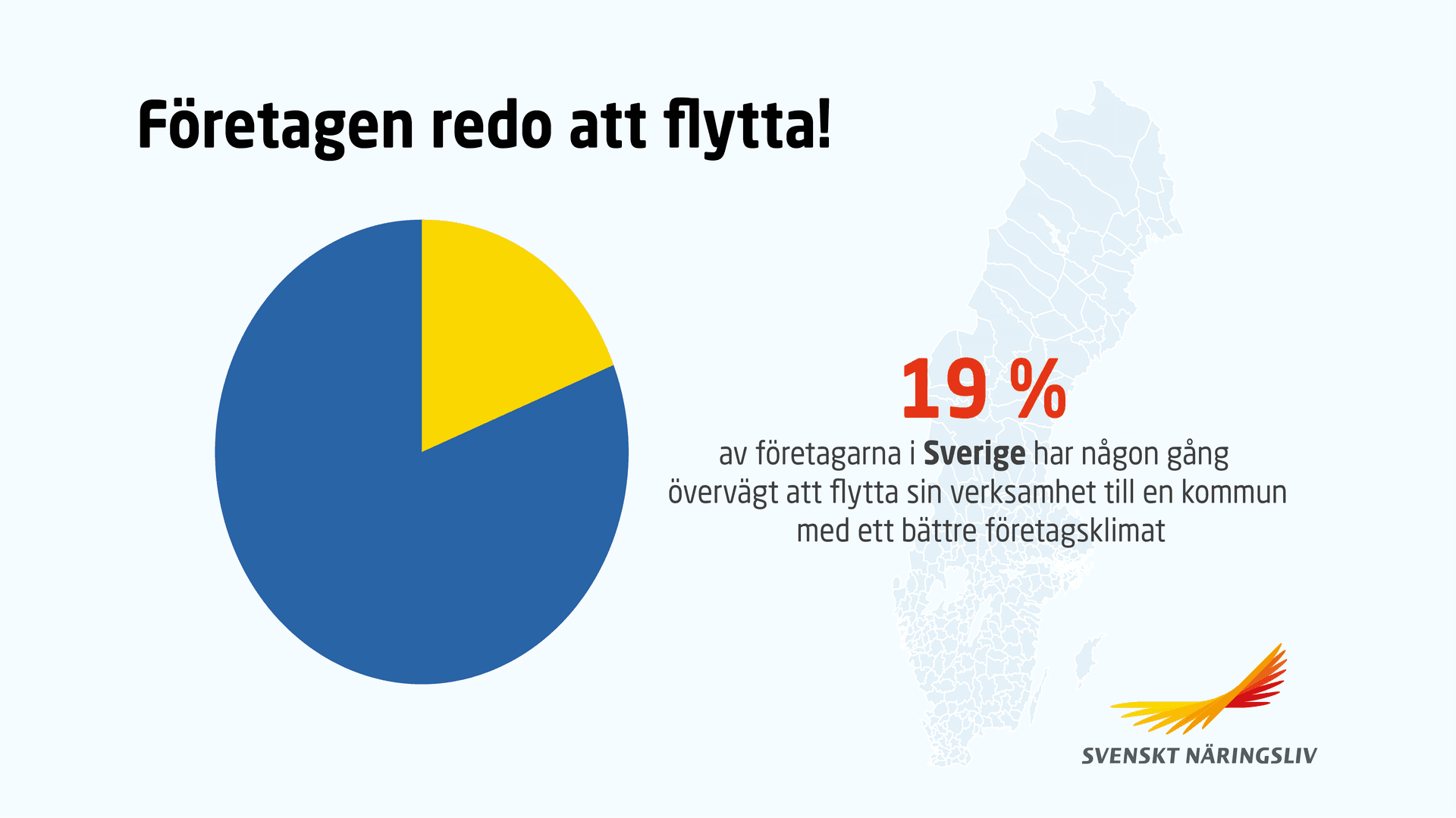 Var femte företagare har någon gång övervägt att flytta sitt företag till en annan kommun som har bättre företagsklimat.
