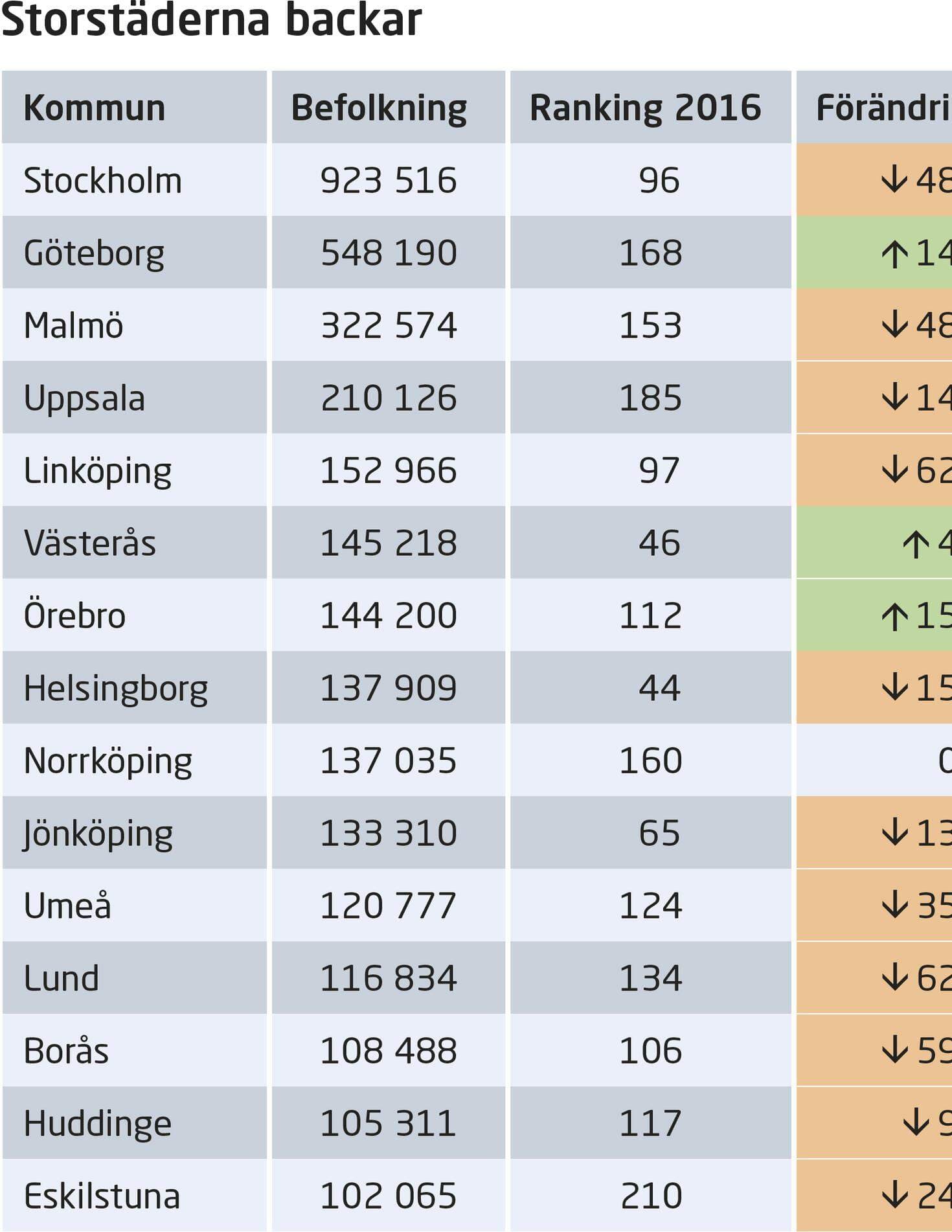 Lista över vilka städer som backar i rankingen 2016.