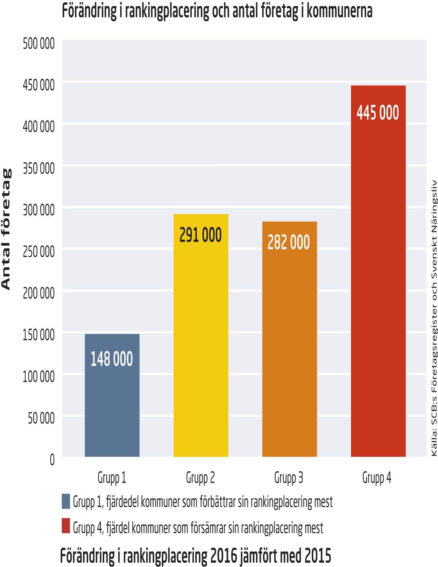 Förändring i rankingplacering och antal företag i kommunerna.