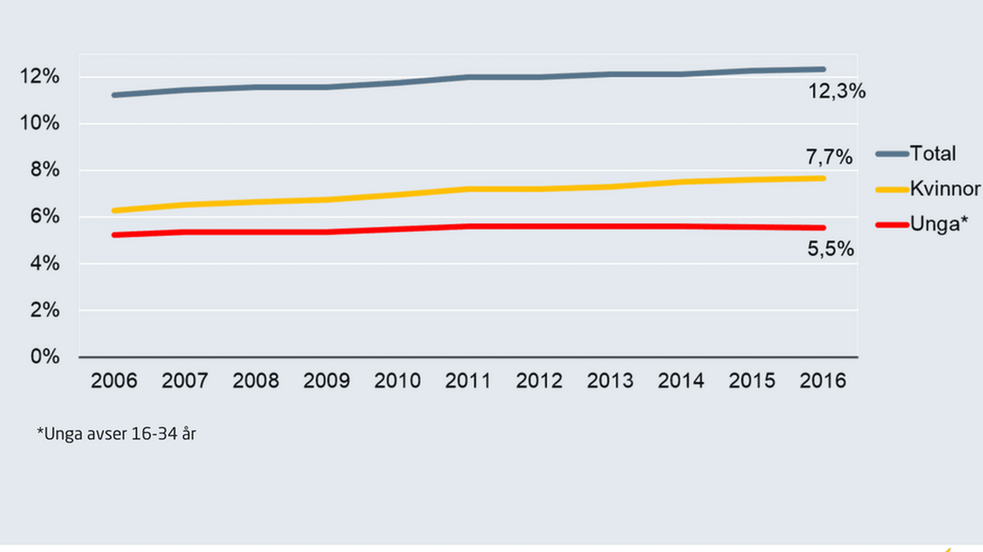 Andelen företagsamma kvinnor ligger på 7,7 procent av den kvinnliga arbetsföra befolkningen, vilket är den högsta nivån någonsin.