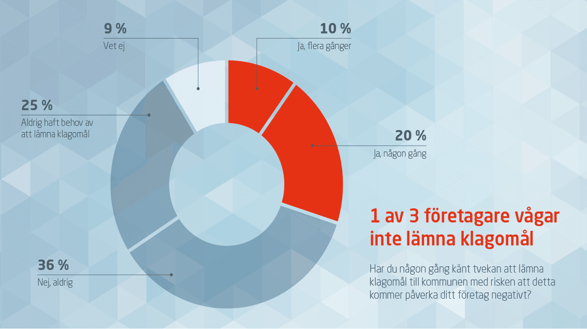 Tvekan att lämna klagomål