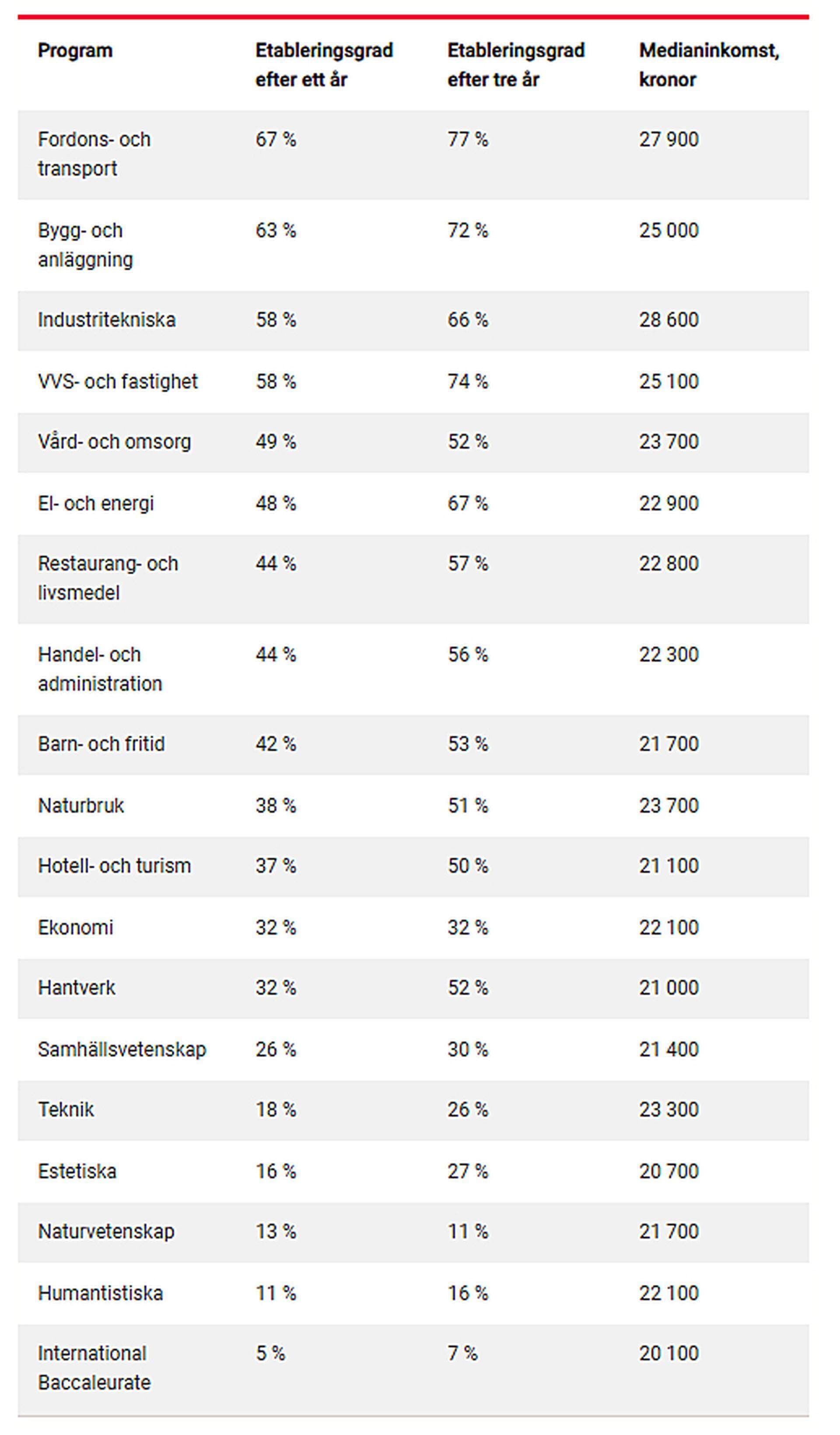 Graf gymnaiseutbildningar som ger jobb.