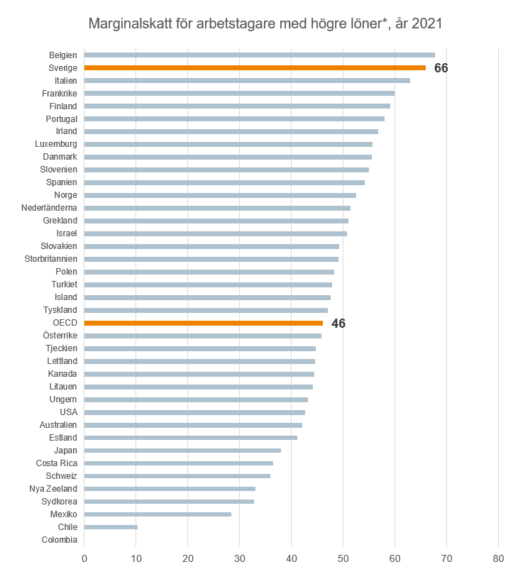 Diagram över marginalskatt i OECD