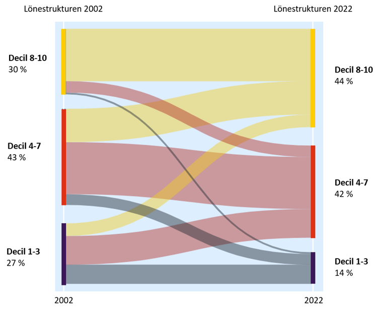 Diagram 12.1 Lönerörlighet 2002–2022, flöde bland identiska individer