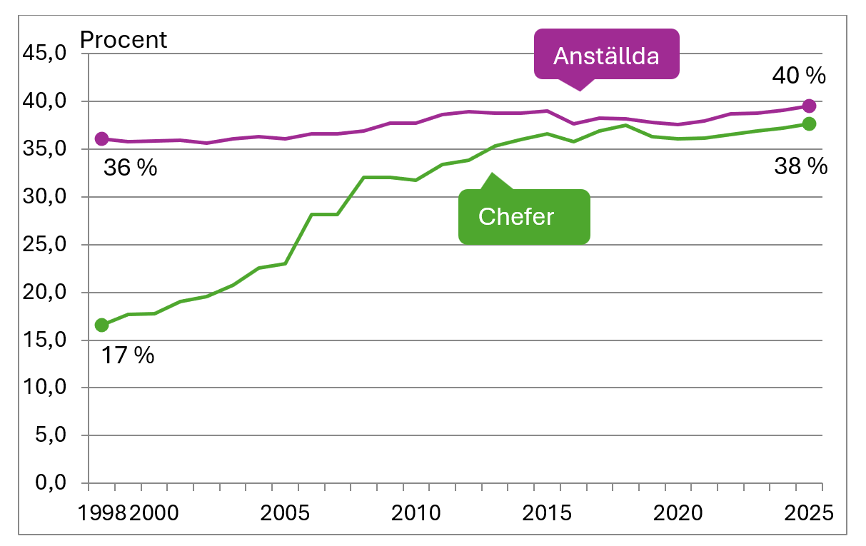 Diagram_chefer som är kvinnor