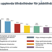 Ny undersökning: Företagen i Värmland hindras från att växa 