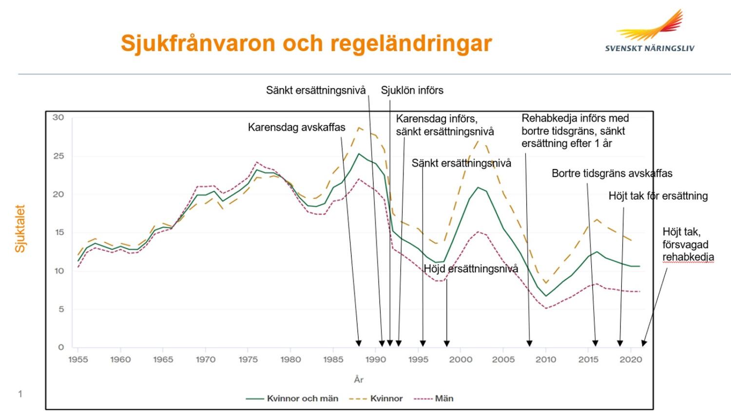 ”Vi vet av tidigare erfarenhet att varje gång man gör den här typen av åtgärder på karensreglerna leder det till väldigt många korttidssjukskrivningar och en dramatisk ökning av kostnaderna för sjukskrivningar”, säger Sven-Olov Daunfeldt. (Se faktaruta längre ned på sidan.)

